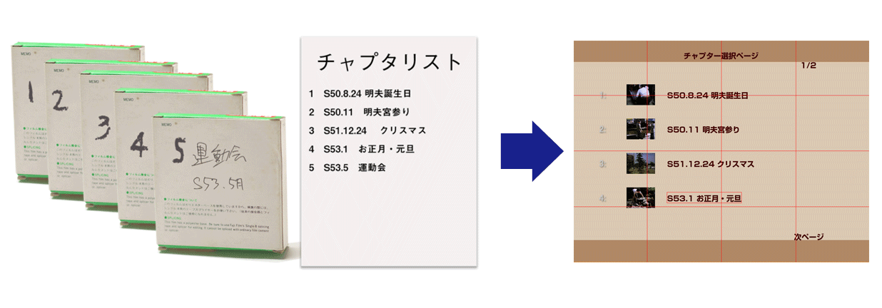 チャプタリストをもとにメニューを構成できます