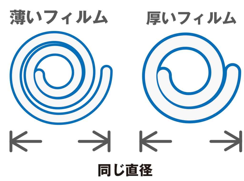 フィルムの厚みのせいで同じ直径でも再生時間が異なる